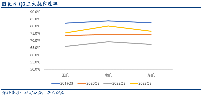 想问下各位网友Q3 三大航客座率?