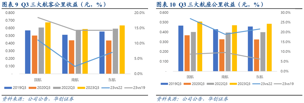 一起讨论下Q3 三大航客公里收益(元,%) Q3 三大航座公里收益(元,%)?