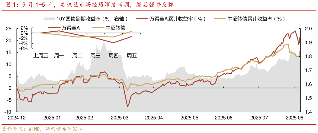 如何了解9 月 1-5 日，类权益市场经历深度回调，随后强势反弹