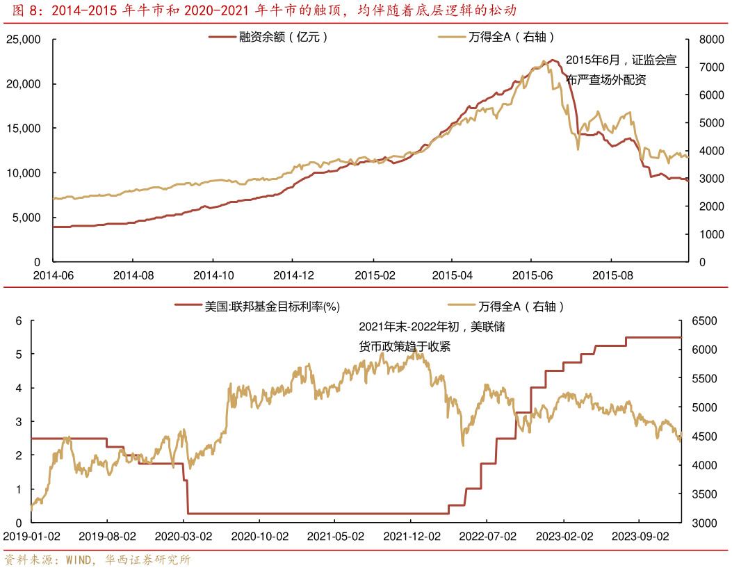 如何了解2014-2015 年牛市和 2020-2021 年牛市的触顶，均伴随着底层逻辑的松动