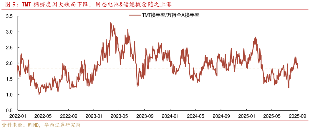 如何了解TMT 拥挤度因大跌而下降，固态电池储能概念随之上涨