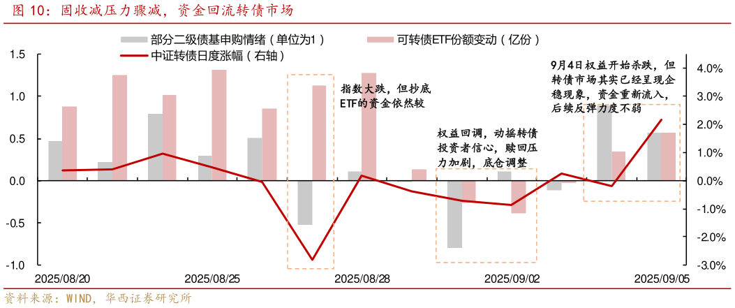 如何了解固收减压力骤减，资金回流转债市场