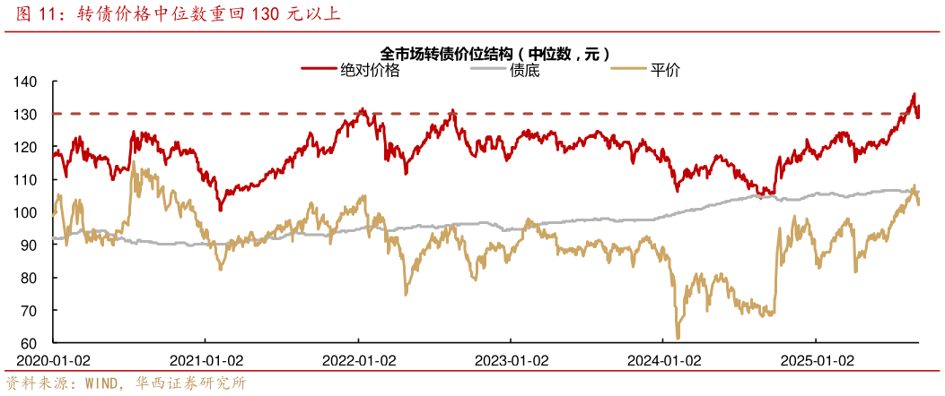 咨询下各位转债价格中位数重回 130 元以上