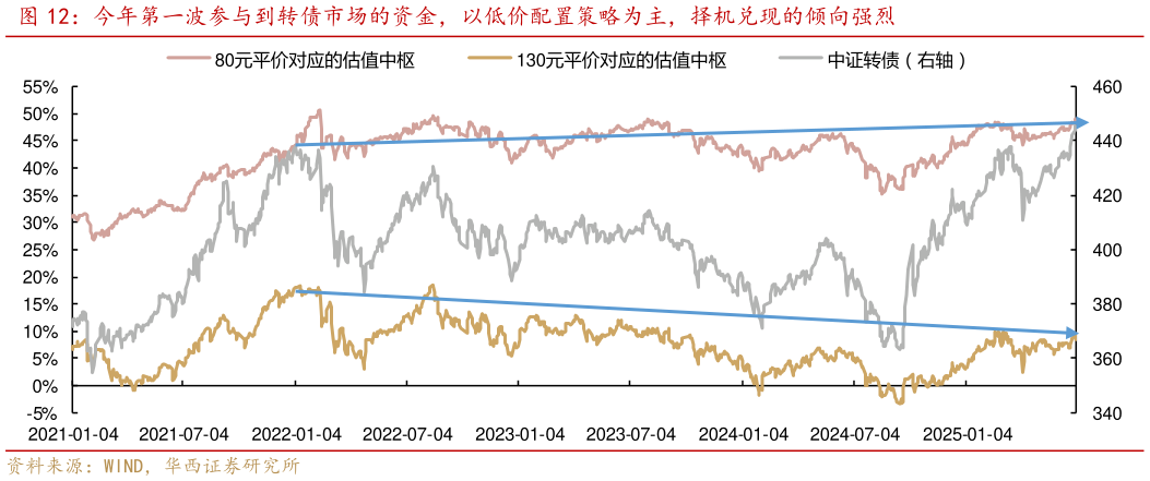 你知道今年第一波参与到转债市场的资金，以低价配置策略为主，择机兑现的倾向强烈