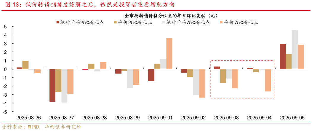 想关注一下低价转债拥挤度缓解之后，依然是投资者重要增配方向