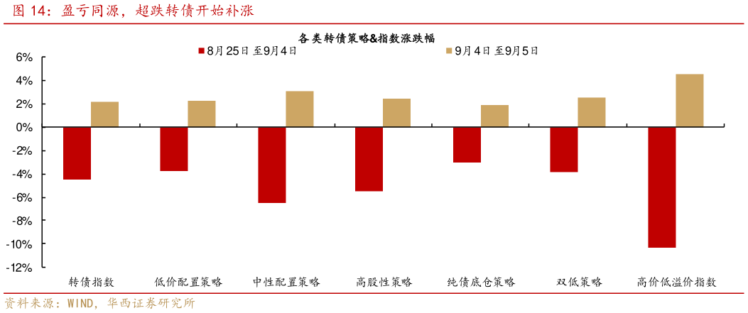 如何才能盈亏同源，超跌转债开始补涨