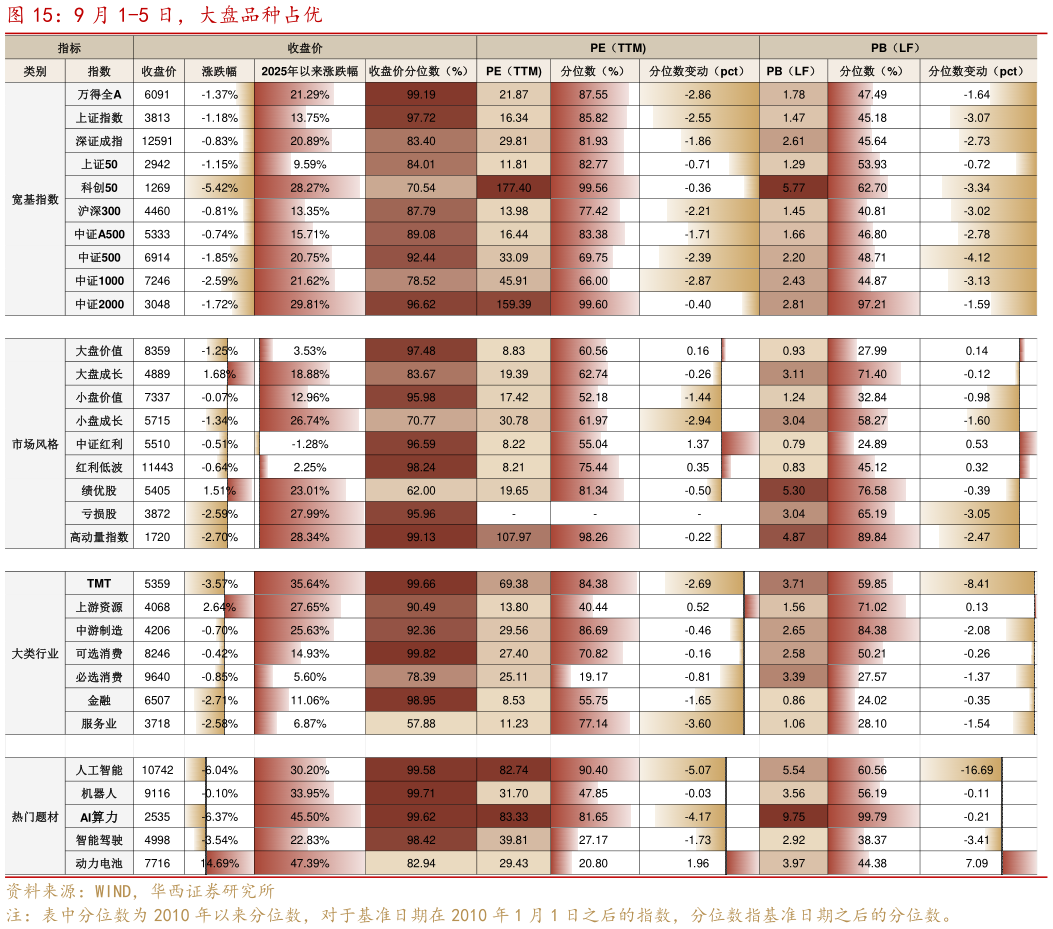 怎样理解9 月 1-5 日，大盘品种占优