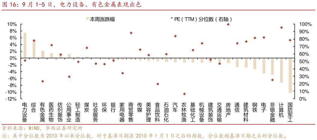 我想了解一下9 月 1-5 日，电力设备、有色金属表现出色