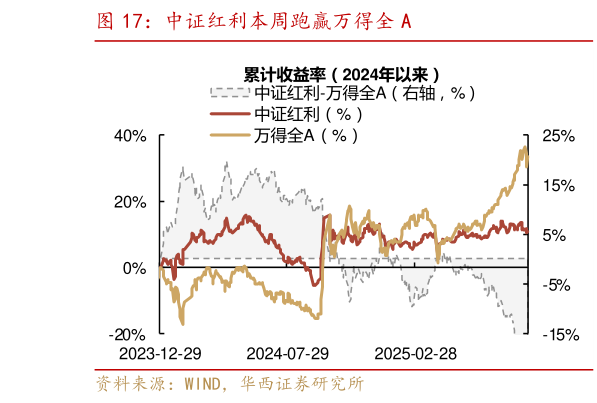 如何解释中证红利本周跑赢万得全 A