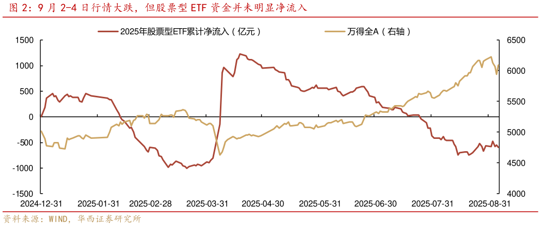 我想了解一下9 月 2-4 日行情大跌，但股票型 ETF 资金并未明显净流入