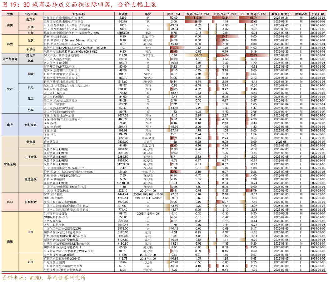 如何解释30 城商品房成交面积边际回落，金价大幅上涨
