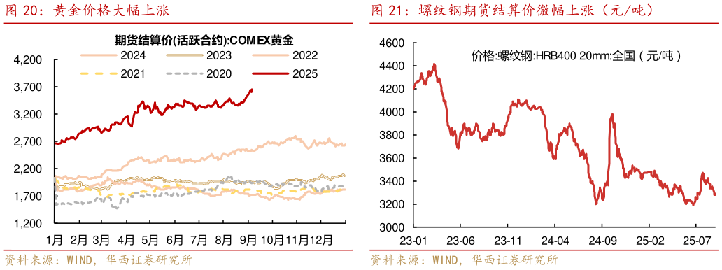 如何才能黄金价格大幅上涨螺纹钢期货结算价微幅上涨（元吨）