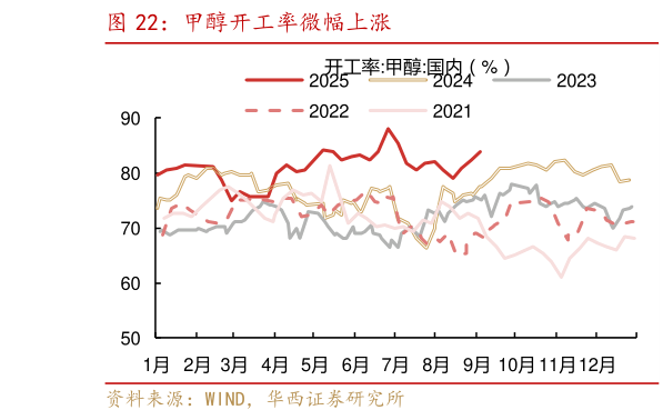 咨询大家甲醇开工率微幅上涨