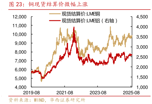 一起讨论下铜现货结算价微幅上涨
