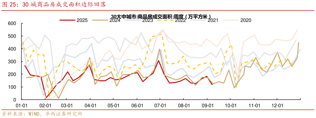 如何看待30 城商品房成交面积边际回落
