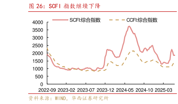 如何看待SCFI 指数继续下降