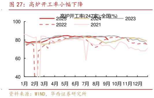 如何看待高炉开工率小幅下降