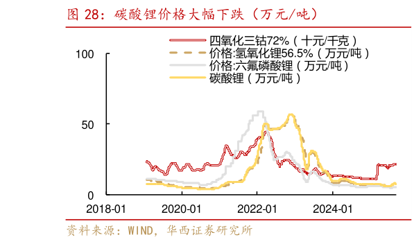 如何了解碳酸锂价格大幅下跌（万元吨）