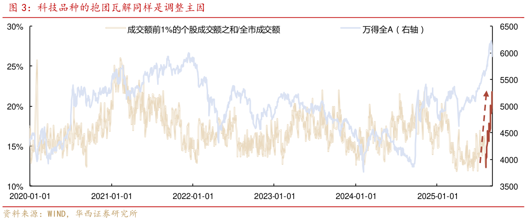 谁能回答科技品种的抱团瓦解同样是调整主因