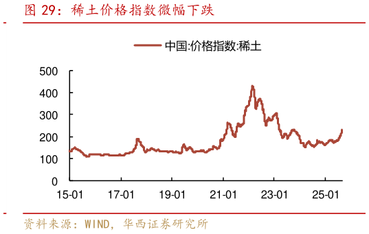 各位网友请教一下稀土价格指数微幅下跌