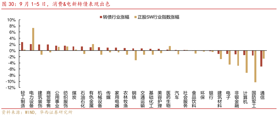 想关注一下9 月 1-5 日，消费电新转债表现出色