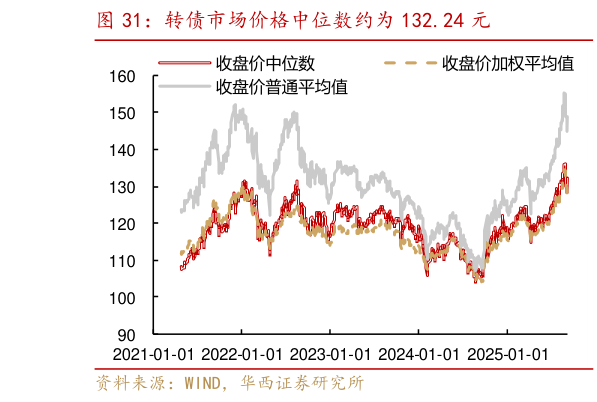 请问一下转债市场价格中位数约为 132.24 元