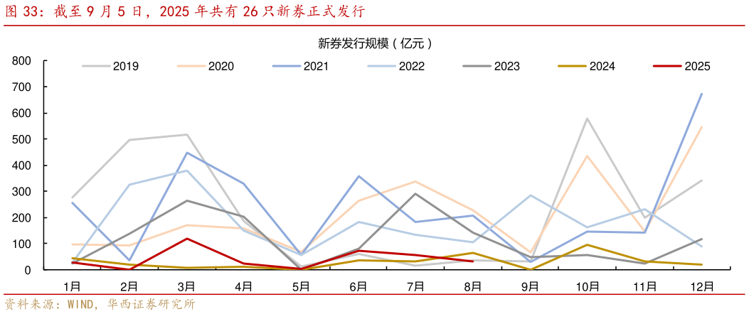 我想了解一下截至 9 月 5 日，2025 年共有 26 只新券正式发行