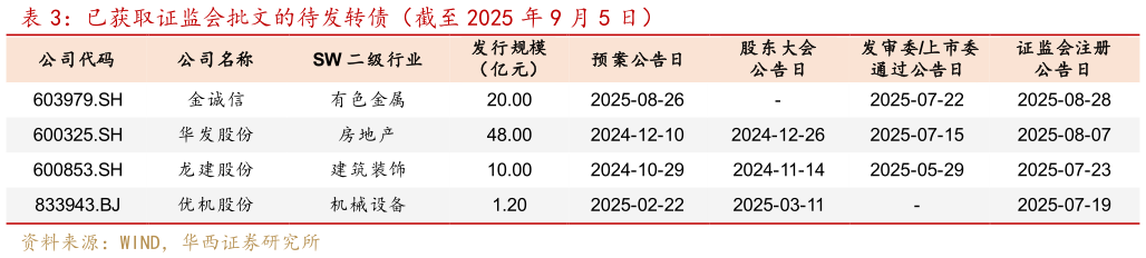 请问一下已获取证监会批文的待发转债（截至 2025 年 9 月 5 日）