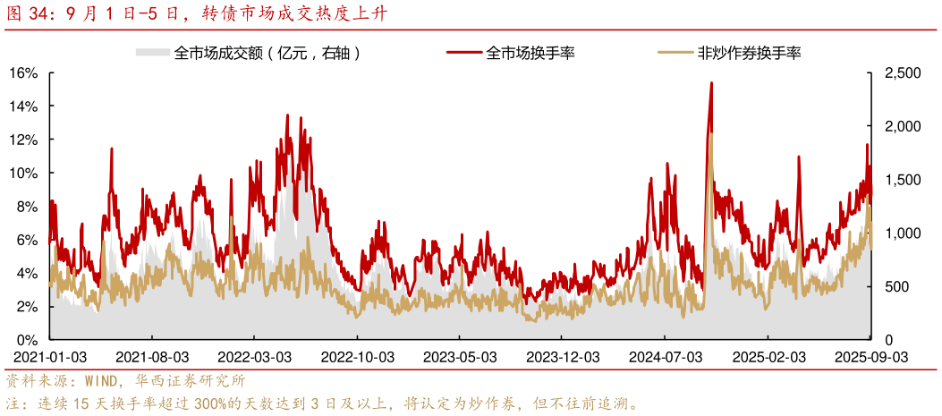 如何解释9 月 1 日-5 日，转债市场成交热度上升