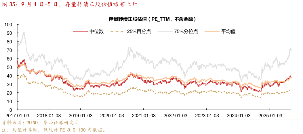 如何解释9 月 1 日-5 日，存量转债正股估值略有上升