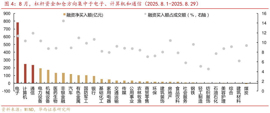 如何看待8 月，杠杆资金加仓方向集中于电子、计算机和通信（2025.8.1-2025.8.29）