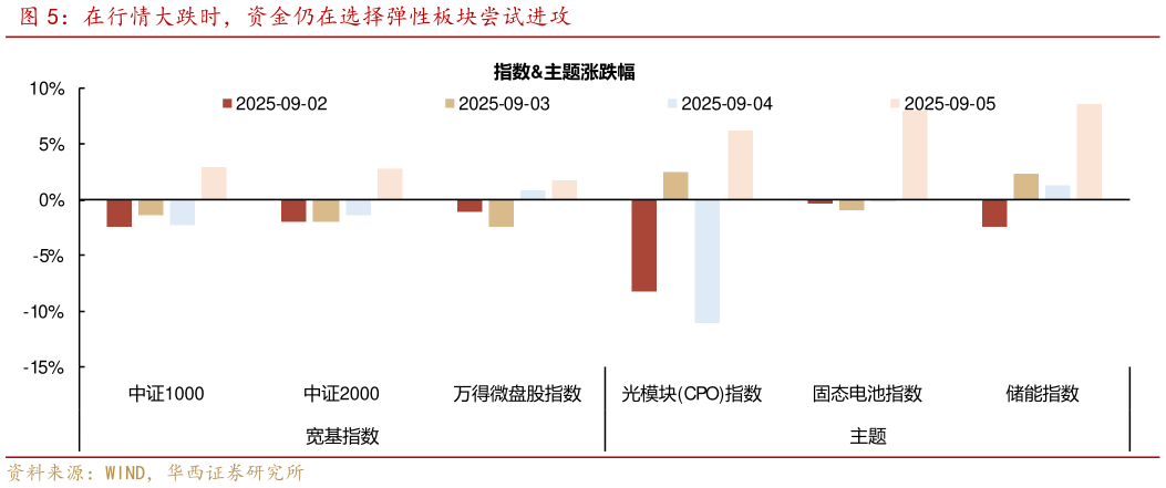 谁知道在行情大跌时，资金仍在选择弹性板块尝试进攻