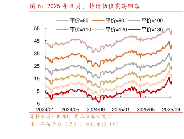 请问一下2025 年 8 月，转债估值震荡回落