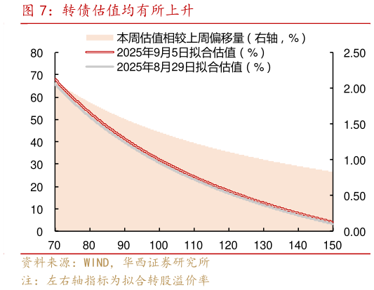 谁知道转债估值均有所上升