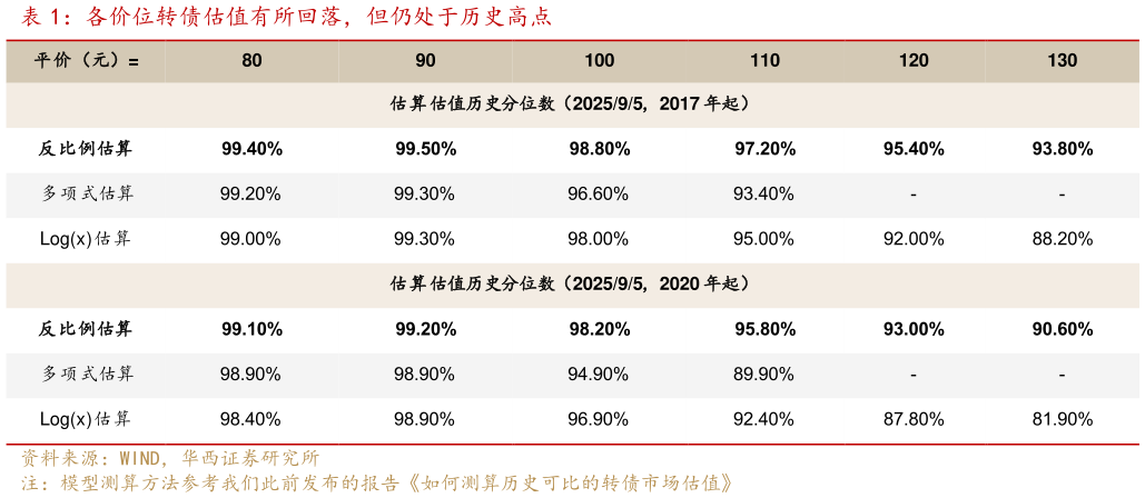 如何才能各价位转债估值有所回落，但仍处于历史高点