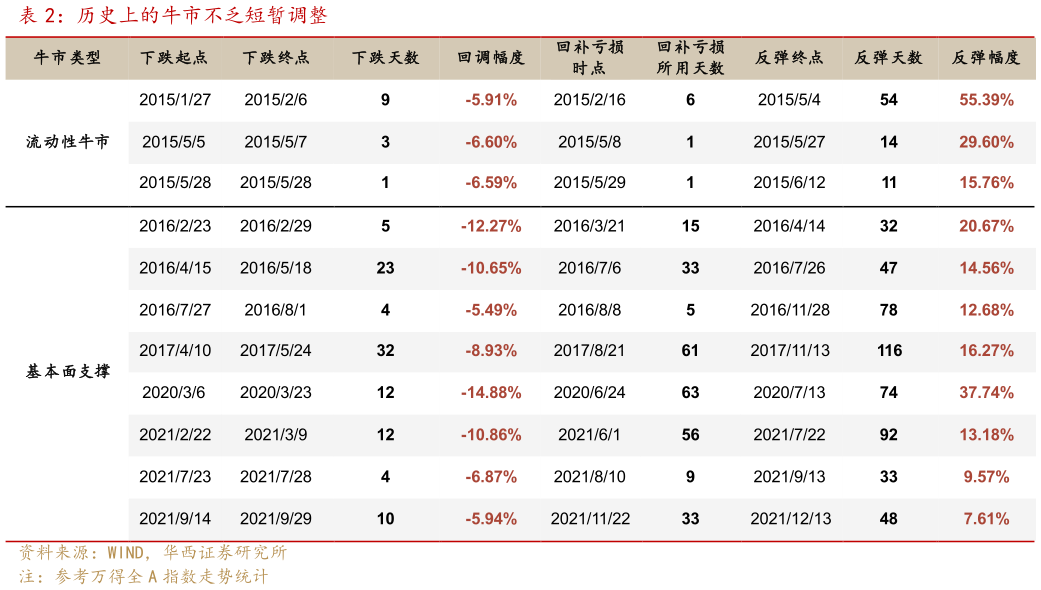 谁知道历史上的牛市不乏短暂调整
