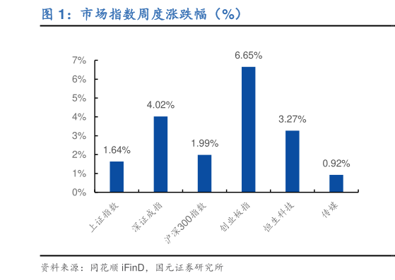 如何看待市场指数周度涨跌幅（%）?
