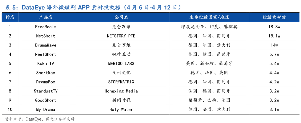 各位网友请教一下DataEye 海外微短剧 APP 素材投放榜（4 月 6 日-4 月 12 日）?