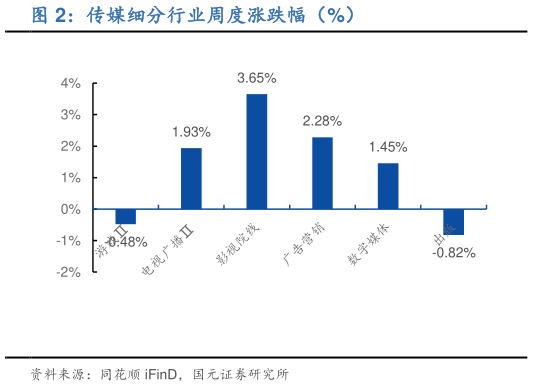 我想了解一下传媒细分行业周度涨跌幅（%）?