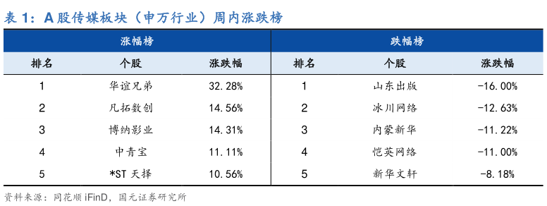 如何了解A 股传媒板块（申万行业）周内涨跌榜?