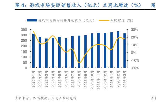 各位网友请教一下游戏市场实际销售收入（亿元）及同比增速（%）   移动游戏市场实际销售收入（亿元）及同比增速（%）?
