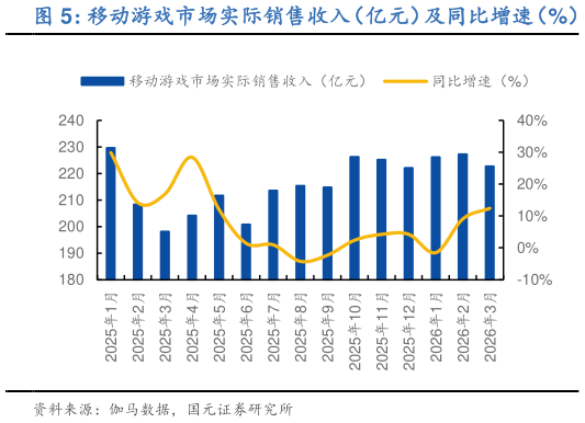 如何了解移动游戏市场实际销售收入（亿元）及同比增速（%）?