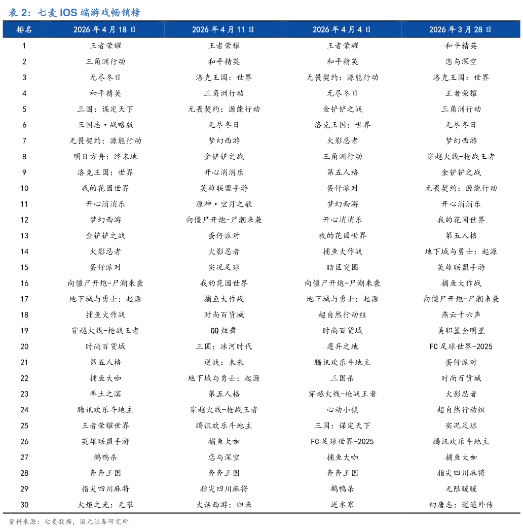 如何了解七麦 IOS 端游戏畅销榜?