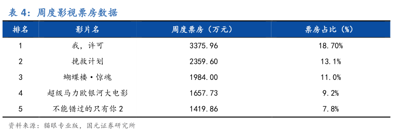 如何了解周度影视票房数据?
