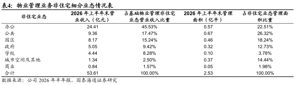 咨询下各位物业管理业务非住宅细分业态情况表 