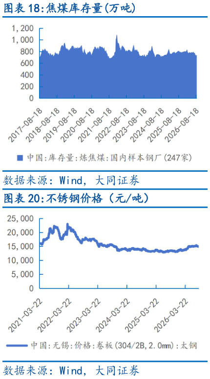 咨询下各位焦煤库存量万吨