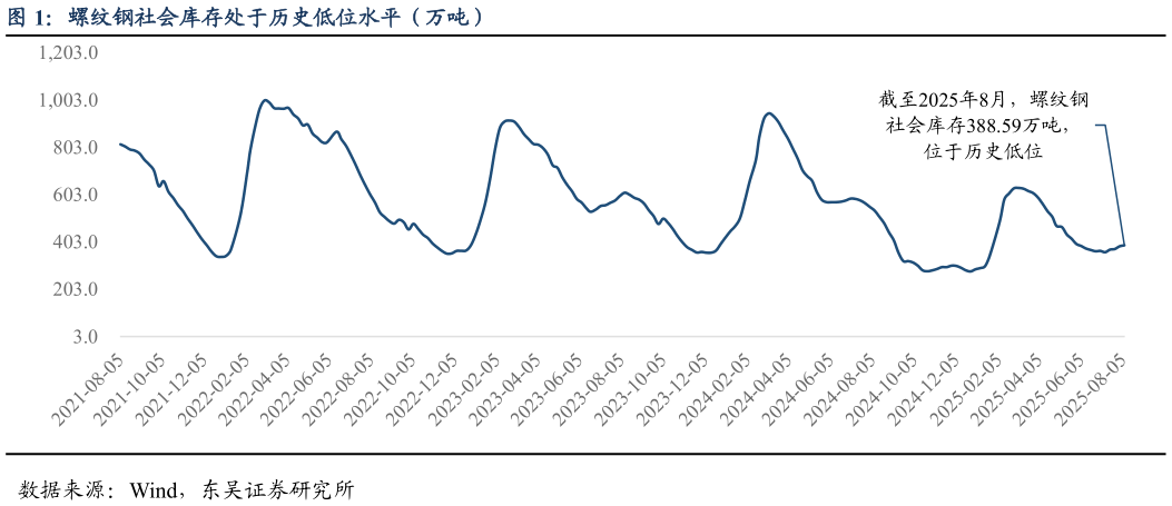 咨询下各位螺纹钢社会库存处于历史低位水平（万吨）