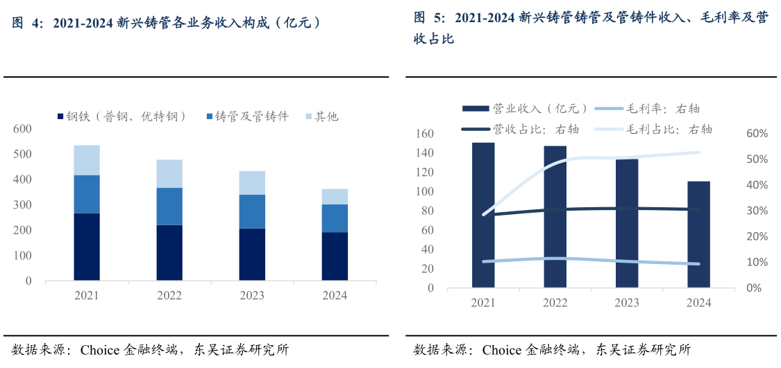 谁能回答2021-2024 新兴铸管铸管及管铸件收入、毛利率及营