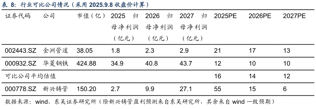 想关注一下行业可比公司情况（采用 2025.9.8 收盘价计算）