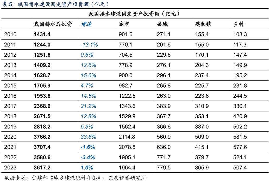 如何了解我国排水建设固定资产投资额（亿元）